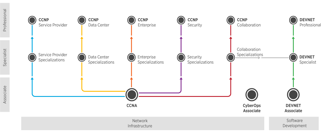 An illustrated chart displaying Cisco's certification tracks, showcasing the various levels and specializations.